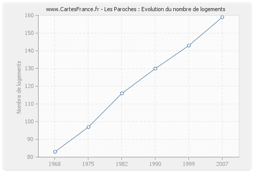 Les Paroches : Evolution du nombre de logements